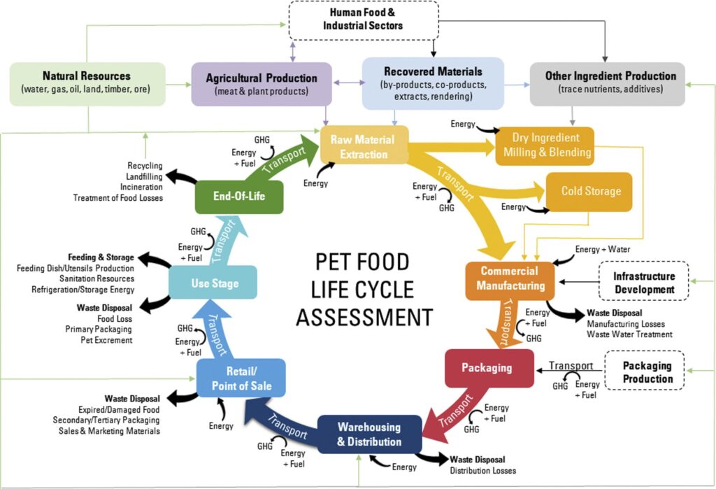 pet food regulation